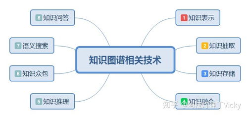 知识图谱发展的难点 构建行业知识图谱的重要性